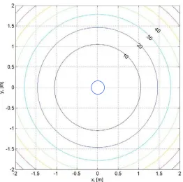 Fig. 3.11.a) Beam iso-potential contours, [m], using pseudo distance method,   