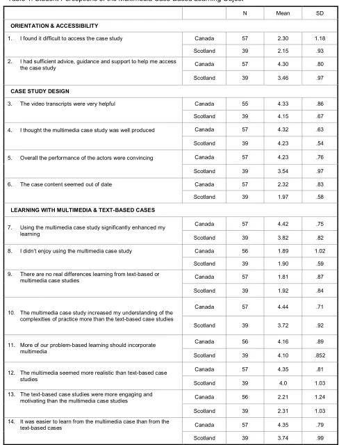 Table 1. Student Perceptions of the Multimedia Case­Based Learning Object 