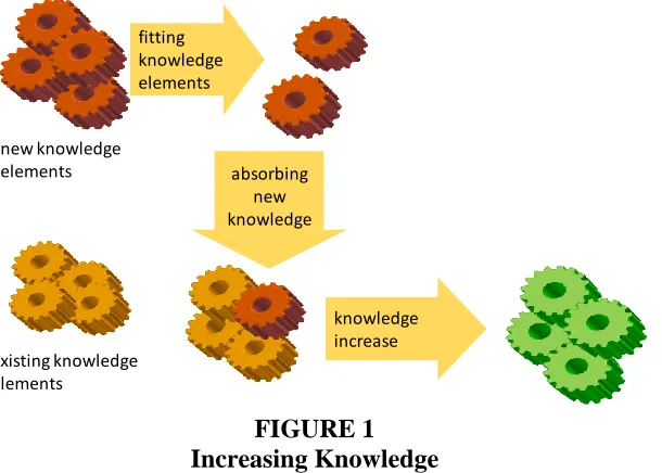 FIGURE 1 Increasing Knowledge 