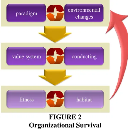 FIGURE 2 Organizational Survival 