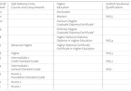 Table of main qualifications