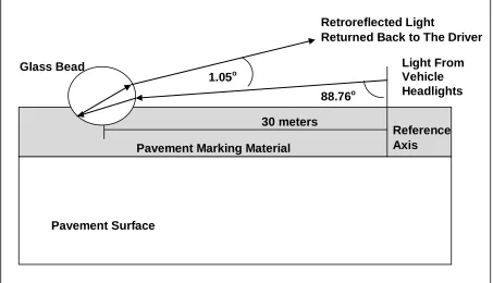 Figure 2.2.  Basic Principles of Pavement Marking Retroreflectivity 