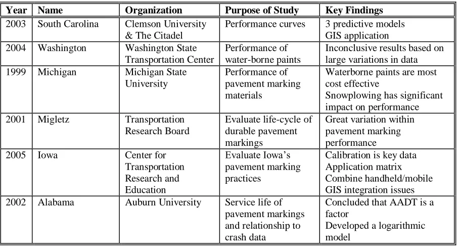 Table 2.4.  Summary Table of Key Pavement Marking Performance Studies 