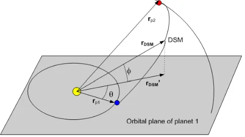 Fig. 1.Mission leg model with a deep space manoeuvre