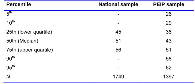 Table 3.7 Percentile distribution of raw scores for national population sample and 