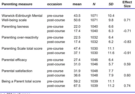Table 3.9 Comparison of pre-course and post-course scores on the parenting  