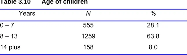Table 3.10 
