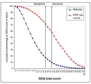 Figure 3.3 Comparison of PEIP pre-course SDQ Total Difficulties and national  