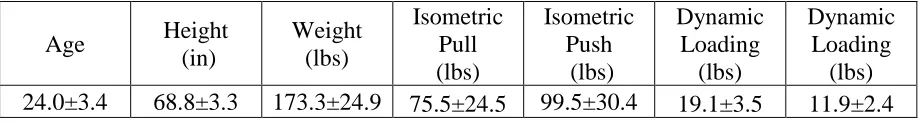 Table 2.1:  Subject push-pull strength capacity and demographic information. 