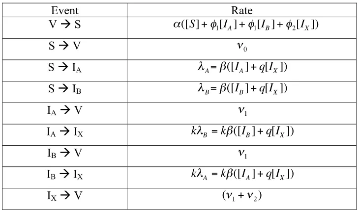 Table 1. Stochastic model events and rates where [.] denotes the “concentration”. 