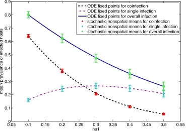 Figure 3. Deterministic ODE model fixed points and stochastic nonspatial model means for the baseline model