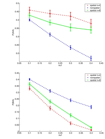 Figure 5. Aggregation of pathogen A.  Symbols represent the mean prevalence of infecteds