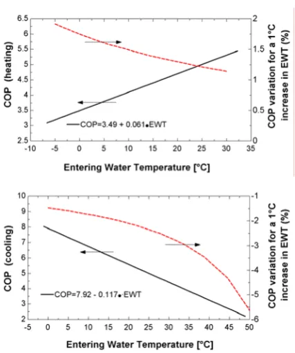 Figure 2 Average COP values as a function of the heat pump entering water temperature