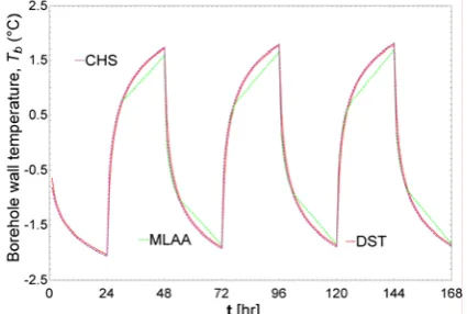 Table 2 Figure 4 Comparison of four models for the SB-A 