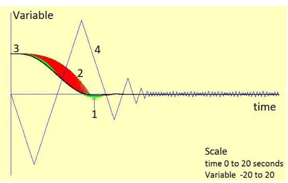 Figure 3.1: 1968 Fast Model Predictive Control Strategy Curves:- 1: Predictions with full