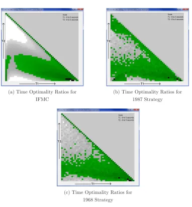 Figure 3.6: Color Plots of Time Optimality Ratios