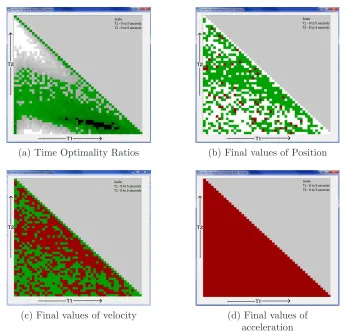 Figure 3.13: Color Plots for time optimal performance of Iterative Fast Model ControlStrategy
