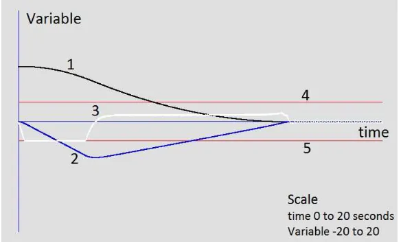 Figure 5.3: Performance of third Order system with constrained acceleration: Curves:- 1:
