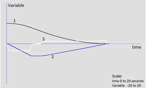 Figure 5.5: Performance of third Order system with constrained acceleration and velocity:Curves:- 1: Position x, 2: 5*Velocity (v), 3: 10*Acceleration (a)