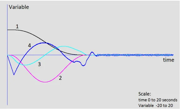 Figure 5.6: Performance of fourth Order system variables: Curves:- 1: Predictions with