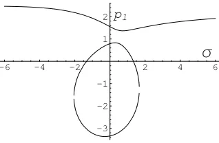 Fig. 4.The singularities of the system: Euclidean case ε=0