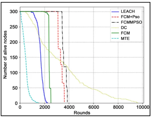 Figure 4. Number of alive nodes vs time (in rounds). 