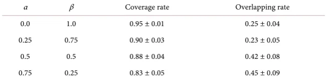 Table 2. Coverage, overlapping and sleeping rates with different settings for FCMMPSO