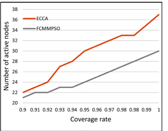 Figure 7. Average Energy spent per round (in Joules). 