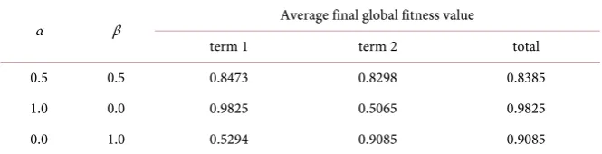 Table 4. Learned fitness value with different parameters (by term). 
