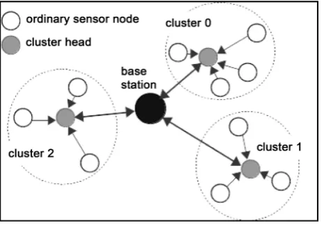 Figure 1. Clusters in WSN. 
