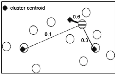 Figure 2. FCM assigns nodes to clusters with a certain probability. 
