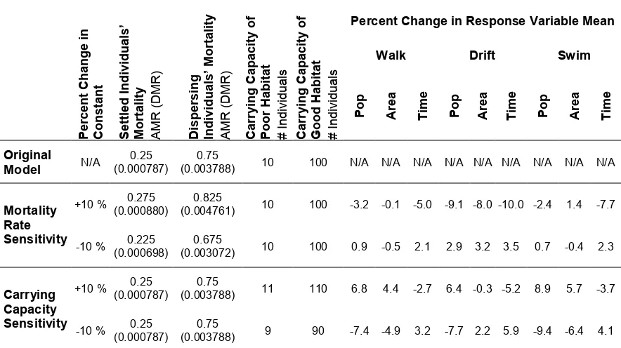 Table 2.  Summary of sensitivity analyses of a ± 10% change in mortality and carrying 