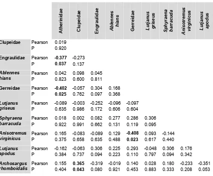 Table 3.  Pearson correlations of log transformed mean juvenile fish density at all mangrove 