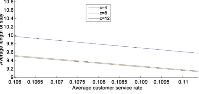 Figure 2. Sensitivity analysis. 