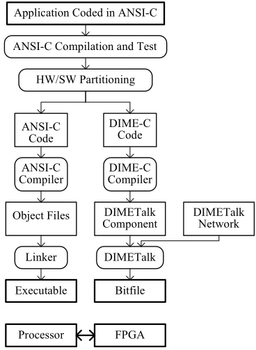 Figure 1 – Programming process for reconfigurable computing using Nallatech tools and hardware 