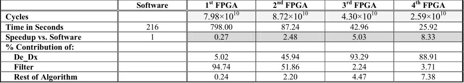 Table 1 – Performance Comparison of FPGA implementations versus software 