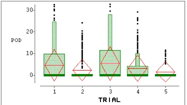 Figure 9.  POD as a function of Trial for trials 1-5