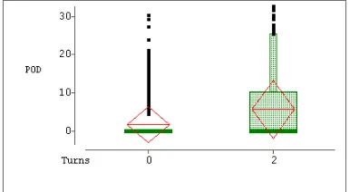 Figure 11. POD as a function of Distance for trials 1-5.