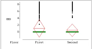 Figure 14. EED as a function of Floor for trials 1 - 5