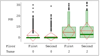 Figure 18. POD as function of Turns and Floor for trials 1 - 5