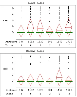 Figure 20. EED as a function of Distance, Turns, and Floor for trials 1- 5