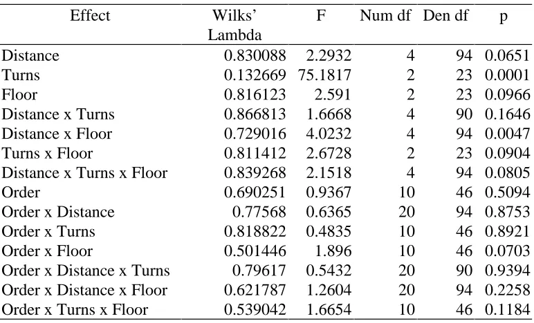 Table 31 MANOVA Test Criterion and F Approximations for Trial 1