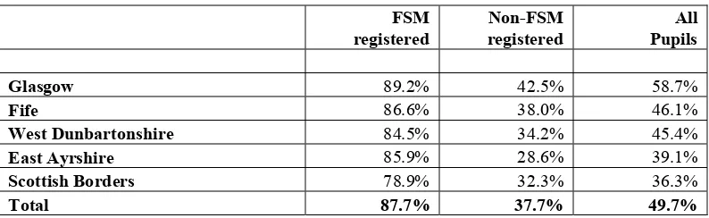 Table 3.3: Uptake of school meals by whether registered for Free School Meals and local authority