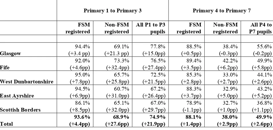 Table 3.6: Uptake of school meals by whether registered for FSM, local authority and year group