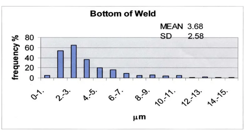 Figure 5   Delta ferrite thickness data for three positions through the thickness of                  weld T10
