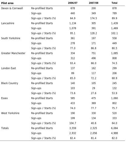 Table 6.1:Learning Agreements Number of Starts 2006/07 and 2007/08 