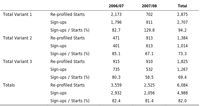 Table 6.2: Starts to Learning Agreement by variant 