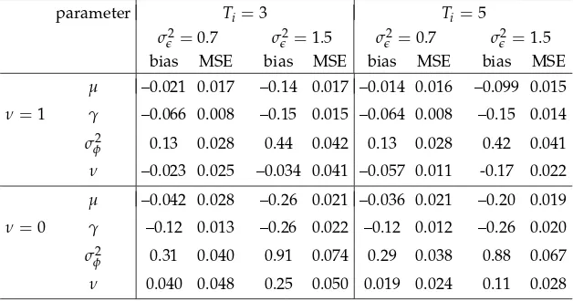 Table 2.5: Mean relative deviations from true values and standard deviations of 0.71 (Nˆ and pˆ¯ from 100simulations of data from surveys of L = 200 units, Ti = 3 or 5 passes per unit for 100 units, andTi = 1 pass for 100 units