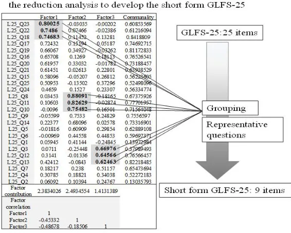 Fig. 1. The statistical analyses to develop the short-form of GLFS-25 questionnaire. 