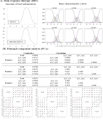 Fig. 2. The confirmation analyses including IRT and PCA. The IRT and the PCA analyses confirmed the ability of the short-form of GLFS-25 to diagnose LS